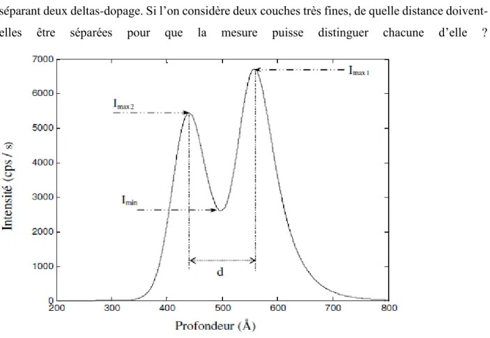 Figure 2.3 : Estimation de la résolution en profondeur à partir de la limite de séparation de  deux deltas-dopage adjacents [1, 2, 4]