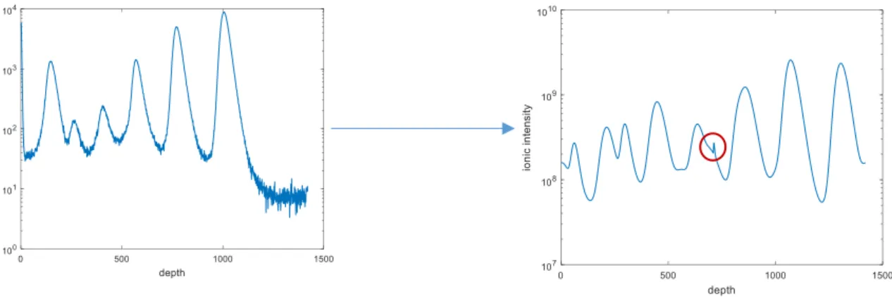 Figure 2.1 : a) signal mesuré original (Signal mesuré par SIMS), b) signal débruité en utilisant la  Transformée de Fourier Rapide
