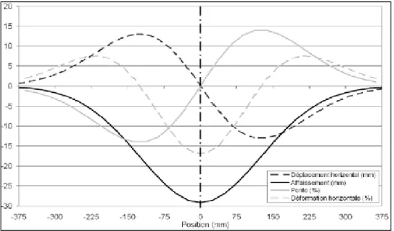 Figure 1.10. Déplacements et déformations horizontaux en surface, [Lake et al. (1992)]