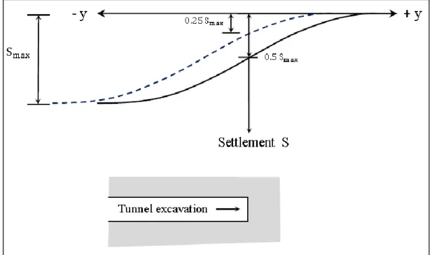 Figure 1.11 : Profil longitudinal de la cuvette de tassement de surface (Attewell et al