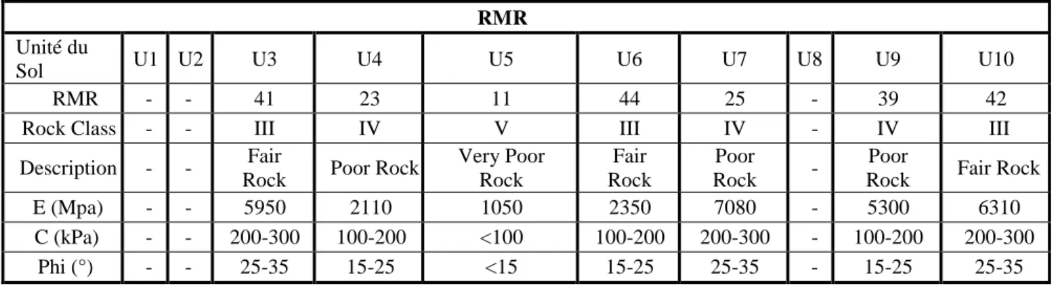 Tableau 3.3 : Déduction des paramètres caractéristiques par la méthode de la classification RMR  (Dar al-handasah-shair, 2008)