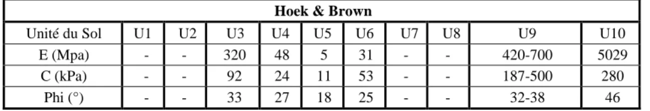 Tableau 3.4 : Déduction des paramètres caractéristiques par la méthode de Hoek &amp; Brown  (Dar al-handasah-shair, 2008)