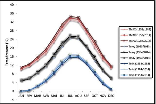 Figure 18. Evolution de la température de la station météorologique de Batna. 