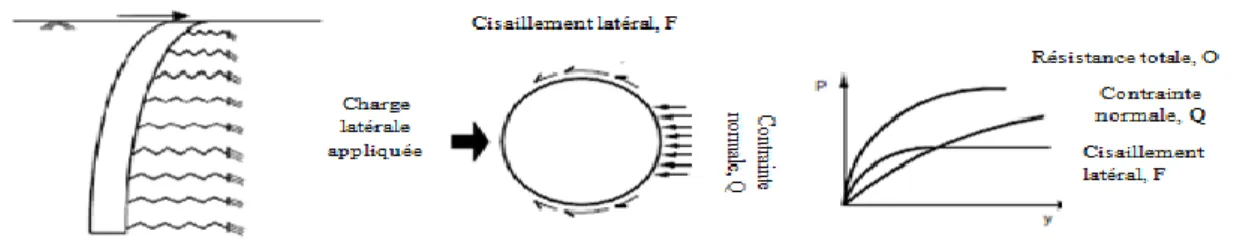 Figure 3.2 Mécanisme générant la force totale de la résistance du sol (P) (Smith et Slyh,  (1986) 