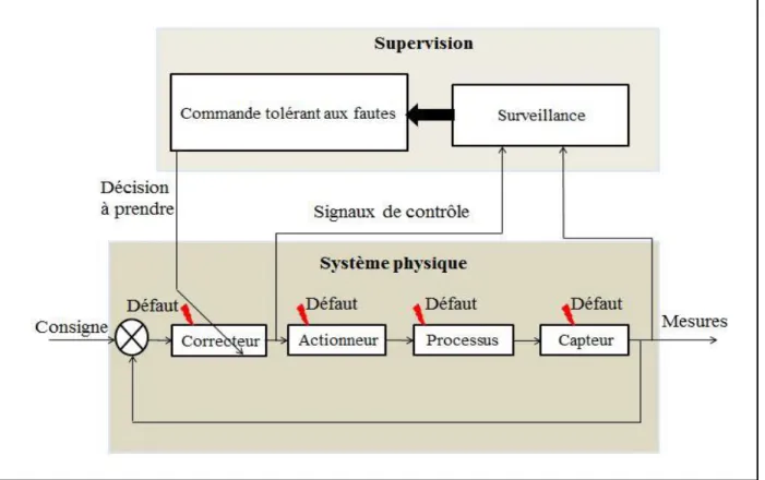 Figure I.1 : Structure d’un système avec une procédure de supervision  En général, un système de supervision s’articule autour des étapes suivantes : 