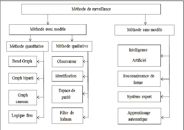 Figure I.2 : Les différentes méthodes à base de modèle et sans modèle de surveillance  1.3.2 Diagnostic de défauts  