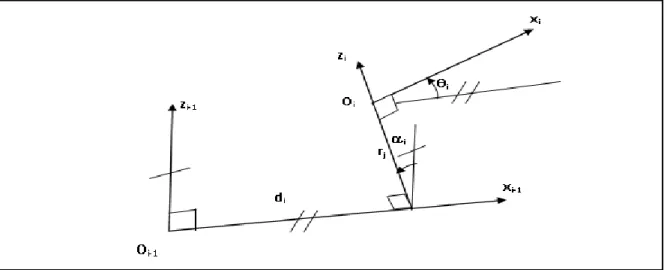 Figure  II.2  :  Paramètres de Denavit et Hartenberg – l’axe   est confondu avec l’axe de l’articulation j 