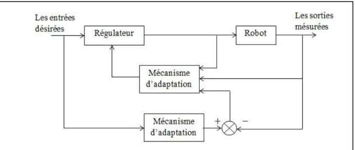 Figure II.5 : Commande adaptative avec modèle de référence 