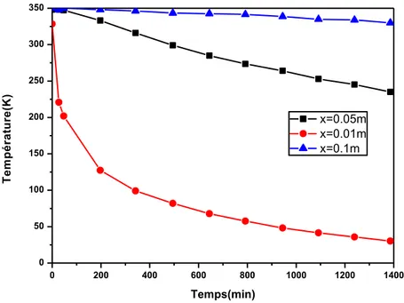 Figure 2.20: Variation de la température  d’Erythrol  2.8.3 Evolution des températures dans le cylindre en fonction de temps  