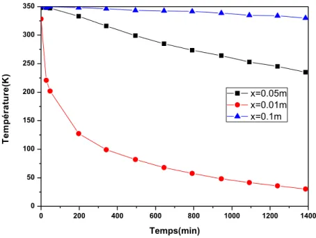 Figure 2.20: Variation de la température  d’Erythrol  2.8.3 Evolution des températures dans le cylindre en fonction de temps  