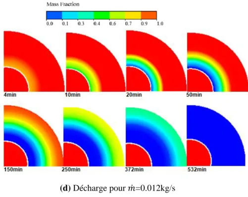 Figure 3.15: Variation de temps de charge et de décharge en fonction de débit 