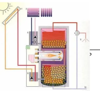 Figure 1.13: Stockage de l’énergie  dans un capteur solaire utilisant un  MCP [23] 