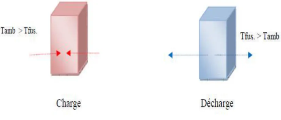Figure 2.2 : Evolution de la chaleur en fonction de la température pour un corps pur  [56]