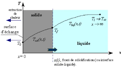 Figure 2.3 : Solidification d’une substance pure dans un milieu semi infini [56] 