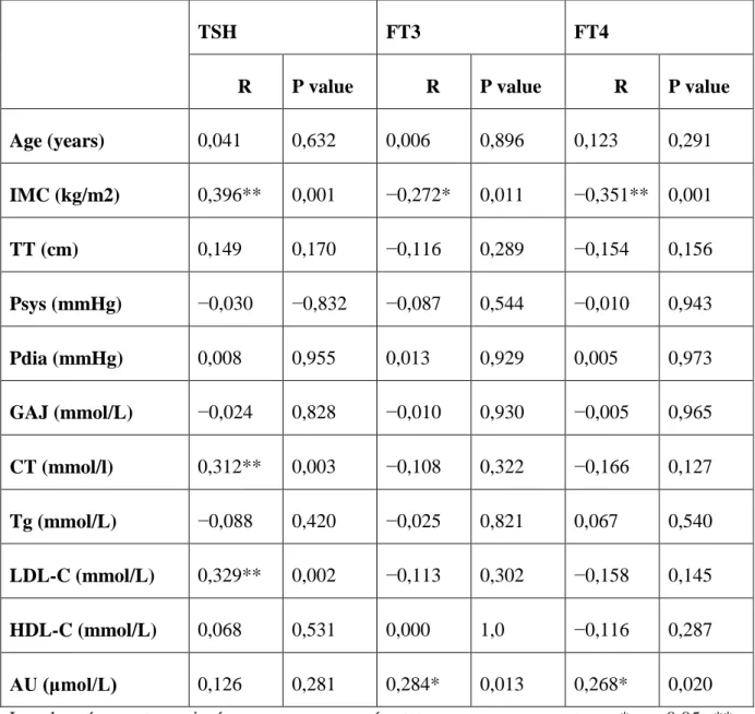 Tableau  06  :  Corrélation  des  paramètres  de  la  fonction  thyroïdienne  et  des  marqueurs  cardiométaboliques