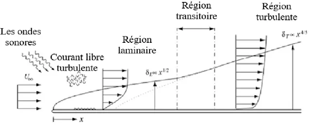 Figure II.8 Couche limite se développant sur une plaque plane : passage de l’état laminaire à l’état  turbulent [28]
