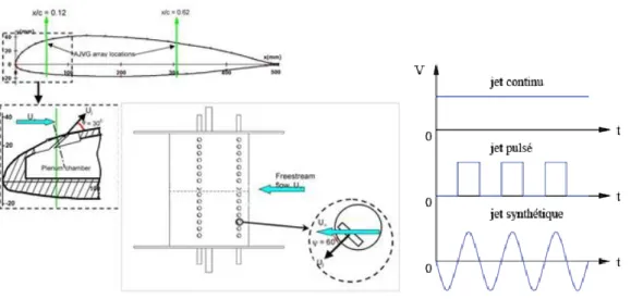 Figure II.14 Les trois modes, d’action fluidique, possibles. Evolution temporelle de la vitesse du jet [21]