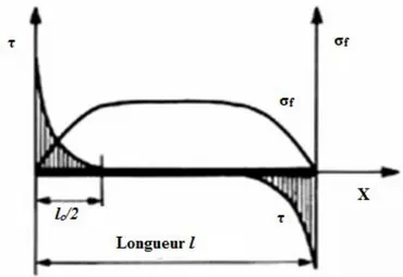 Figure I.12.Profil de cisaillement aux extrémités d’une fibre dans une matrice [32]. 