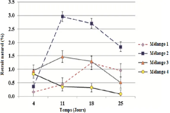 Figure I.20.Effet de concentrations des fibres de palier sur le retrait des différentes mixes  après 28 jours de séchage [79]
