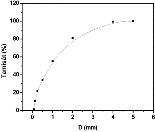 Figure II.6.Distribution de diamètre (D) de différents grains de sable. 