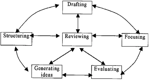 Figure 3.1: White and Arndt’s model (1991, p. 4) 