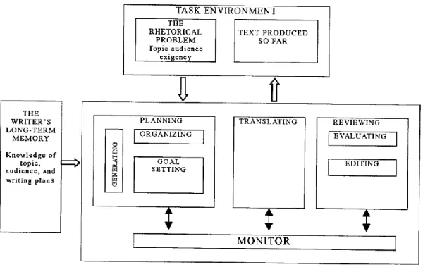 Figure 3.2: Flower and Hayes’ model (1981, p. 11) 
