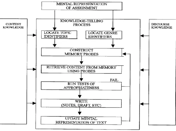 Figure 3.3: Knowledge-telling model (Bereiter &amp; Scardamalia, 1987, p. 18) 