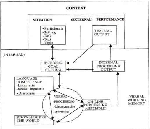 Figure 3.5: Grabe and Kaplan’s model of writing as communicative language use (1996,  p