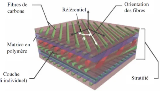 Figure II.2: Structure des composites stratifiés à renfort en fibres de carbone. 