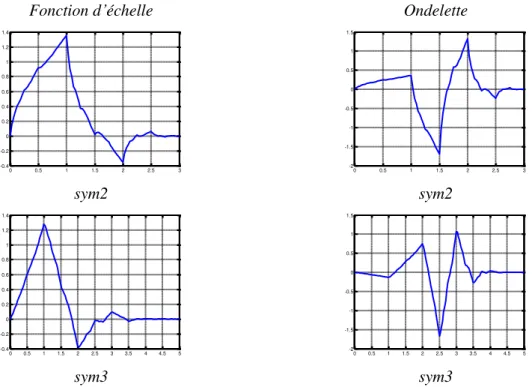 Figure 1.13 fonction d’échelle et ondelette des symlettes d’ordre 2 et 3 