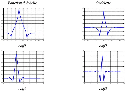 Figure 1.14 fonction d’échelle et ondelette des coiflettes d’ordre 1 et 2 