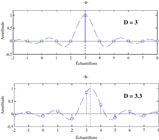Figure 2.2 La fonction sinus cardinal décalée : (a) D=3 échantillons   (b) D=3.3 échantillons [38] 