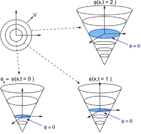 Figure 3.1: Evolution de la Fonction Level Set.[Vigneaux 2007]