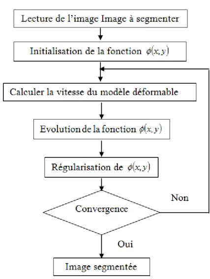 Figure 3.3: Organigramme de la Segmentation des Images par Level sets