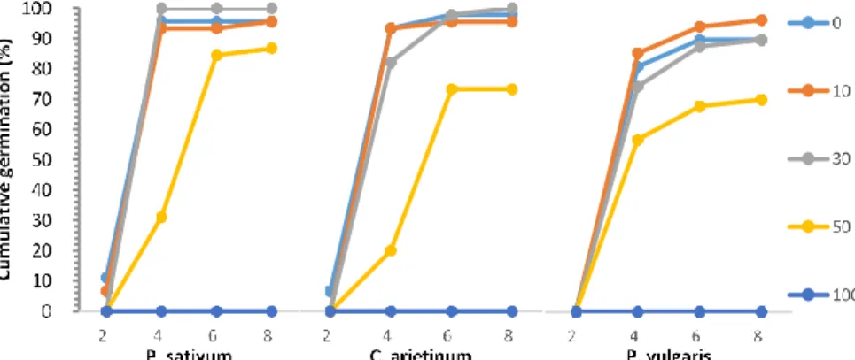 Figure 3. Effets de diverses concentrations d'eau de mer (0 à 100%) sur la cinétique de germination de  trois légumineuses (P