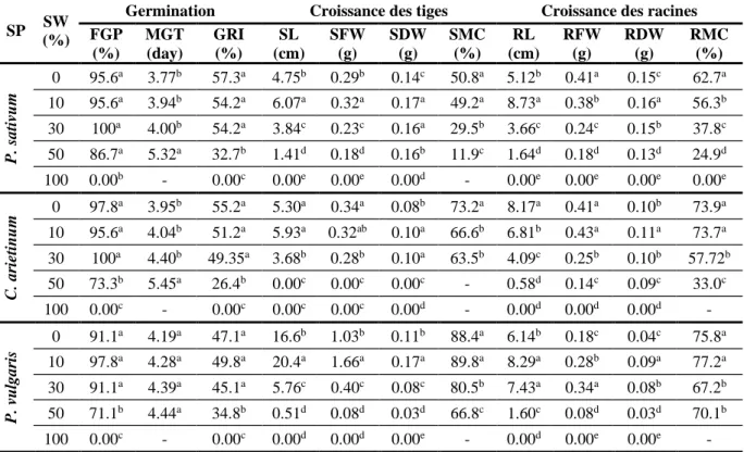 Tableau 4. Effets de différentes concentrations d'eau de mer (SW) chez trois espèces de légumineuses  (SP) (P