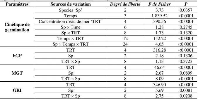 Tableau 5. Analyse de variance  de l'effet du temps, des espèces (Sp) (P. sativum,  C