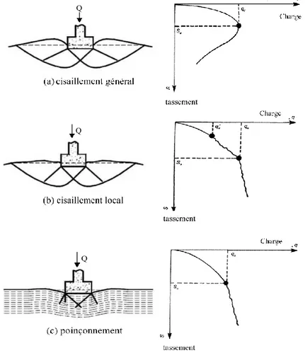 Figure 1.4 Mécanisme de rupture du sol sous une fondation superficielle Vesić (1973). 