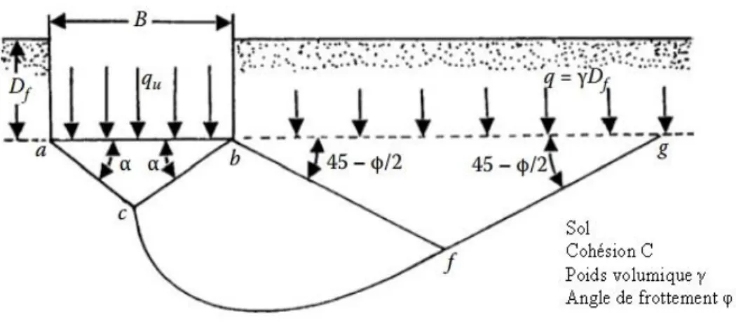 Figure 1.6 Surface de rupture du sol sous une charge ultime d’une semelle filante rigide d’après Terzaghi  (1943)
