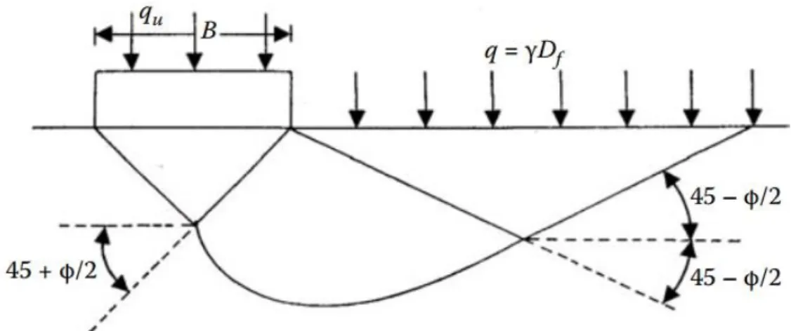 Figure 1.8 la surface de rupture modifiée d’un sol supportant une fondation à la charge limite