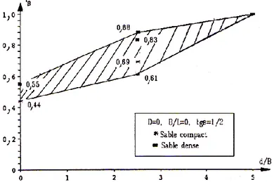Figure 2.3 Evolution du coefficient réducteur de portance en fonction de d/B d’après les essais de  Shield et Bauer (1977)