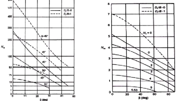 Figure 2.15 Variation des facteurs de portance en fonction β, dans le cas d’une semelle rugueuse  posée sur la pente ; (a)facteur de portance Nγq ; (b) facteur de portance Ncq, d’après Meyerhof (1957)