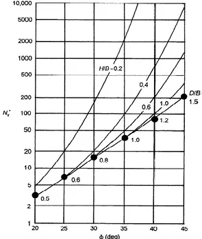 Figure 2.31 Facteur de la capacité portante de Mandel et Salencon Nγ’ [équation (2.18)]