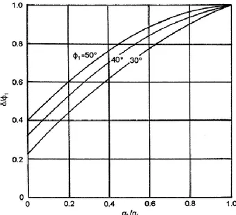 Figure 2.40 Analyses de variation de δ /φ 1  avec q 2 /q 1  et φ 1 de Meyerhof et Hanna (1978) (pour sable  dense sur argile molle)