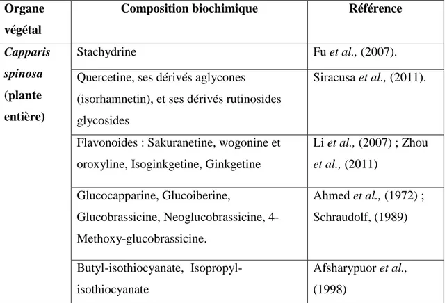 Tableau 1. Composition de différentes parties du C. spinosa en métabolites  bioactives 