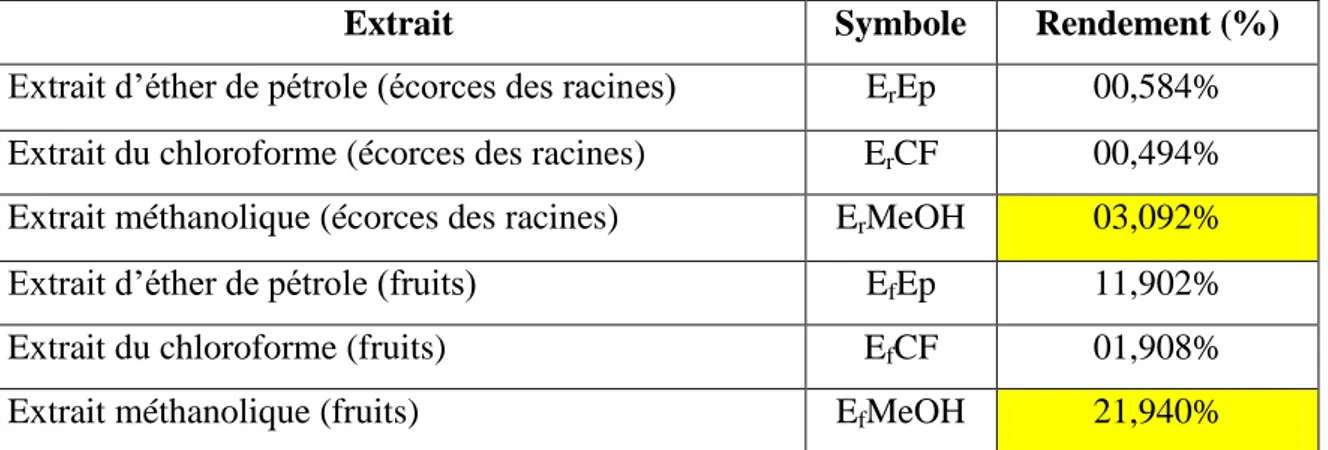 Tableau 4. Résultats des rendements des différents extraits du C. spinosa par rapport  à la matière sèche