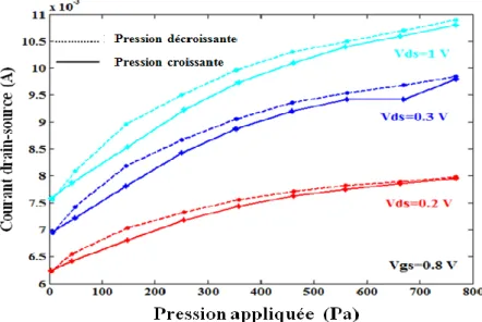Figure II.3:Evolution de  courant        en fonction de la pression appliquée  pour différent valeur de Vds 