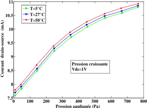 Figure II.4: Variation de courant drain source  en fonction de la pression à différentes température 