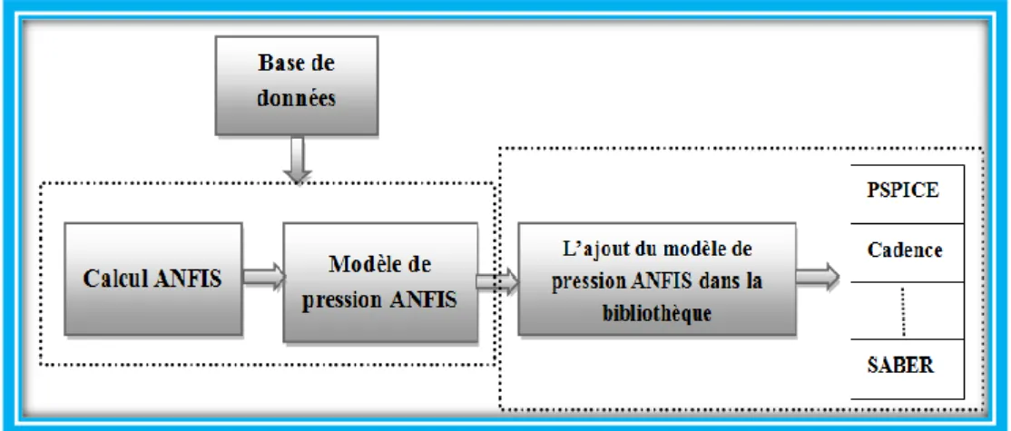 Figure II.11:Schéma de l'approche de simulation du capteur de pression capacitif flexible 