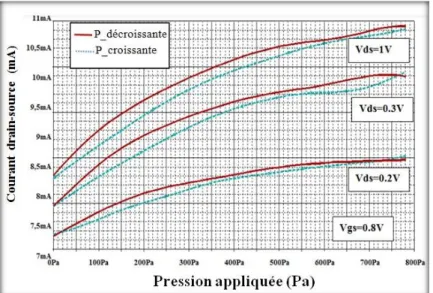 Figure II.13:Résultats de simulation du modèle ANFIS en utilisant le simulateur PSPICE